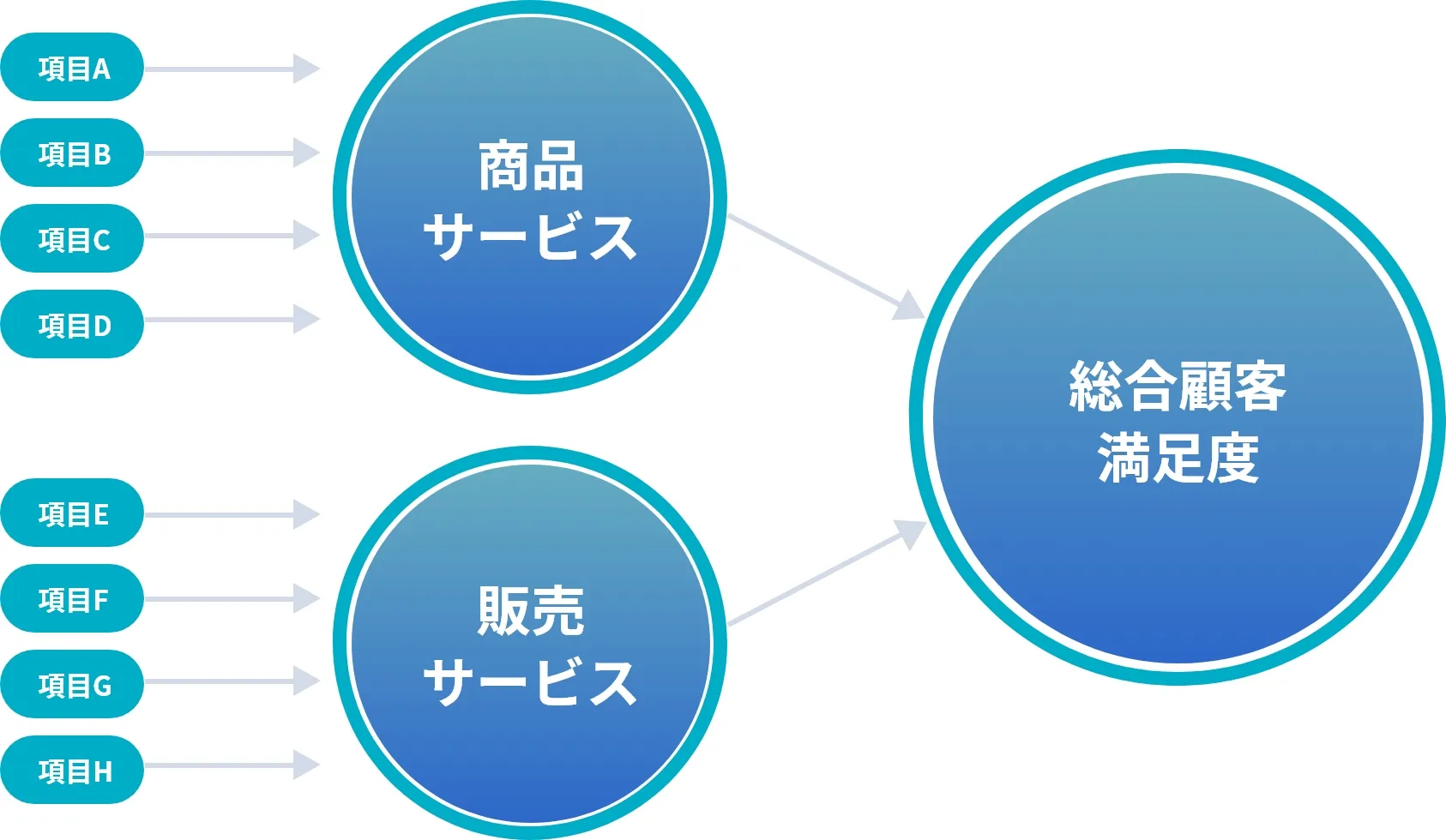 総合的な顧客満足度は、何から生じるのか