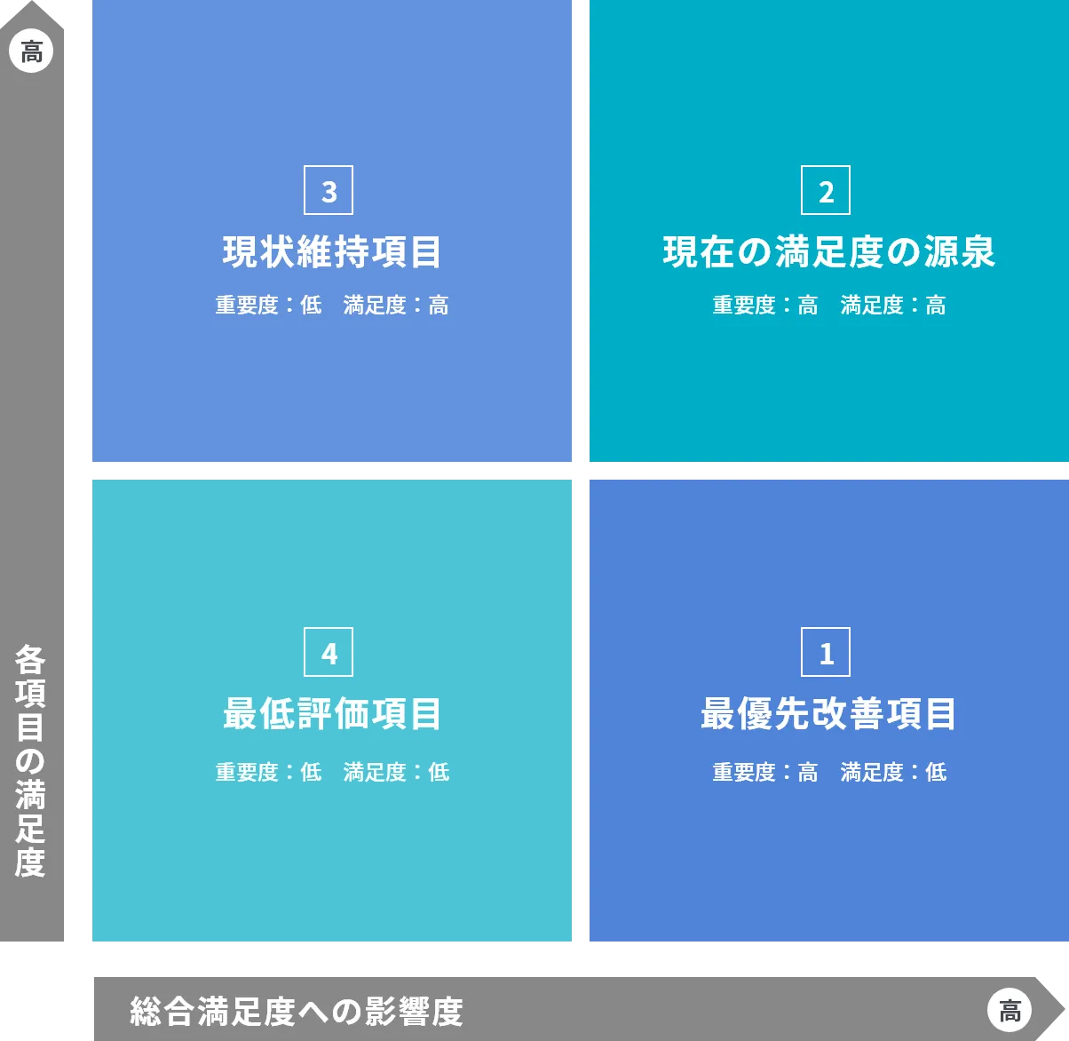 結果の確認
